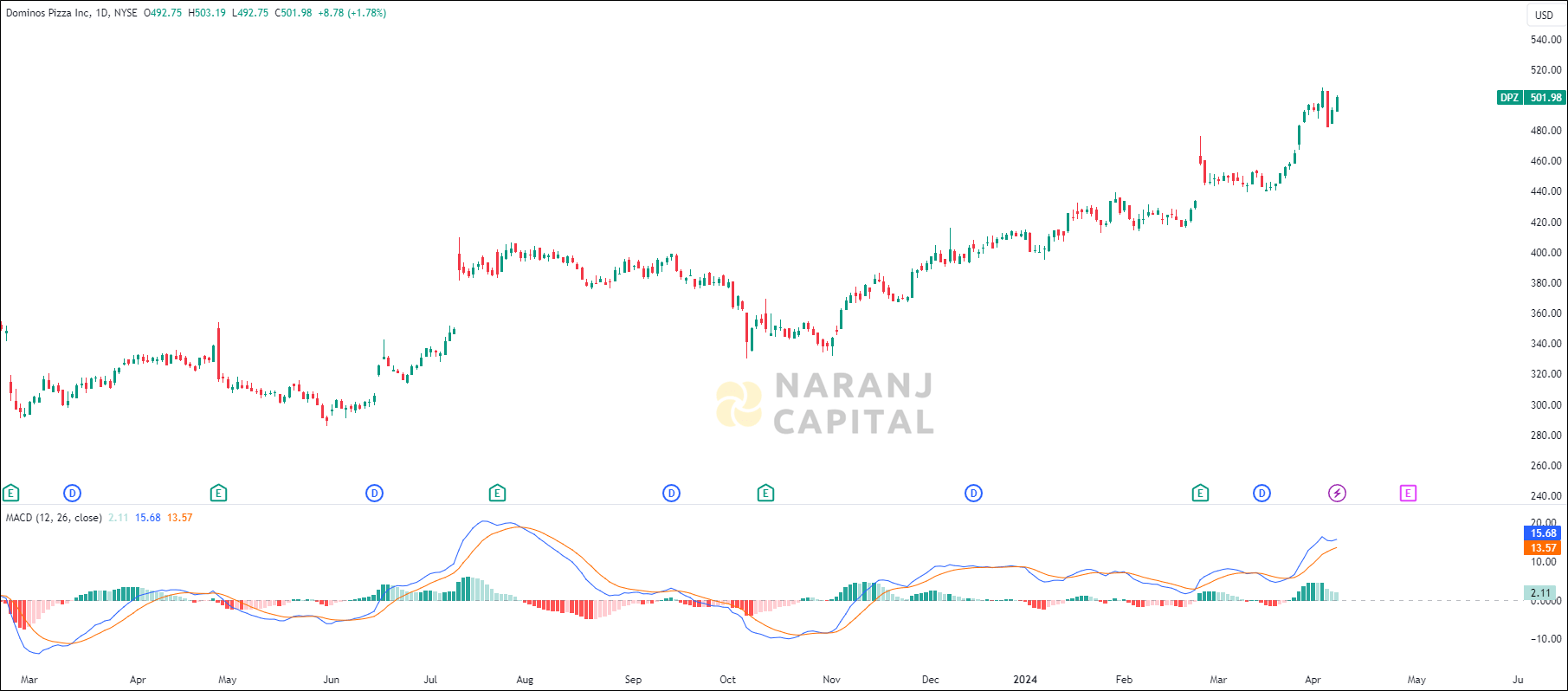 Dominos Pizza stock analysis based on MACD indicator