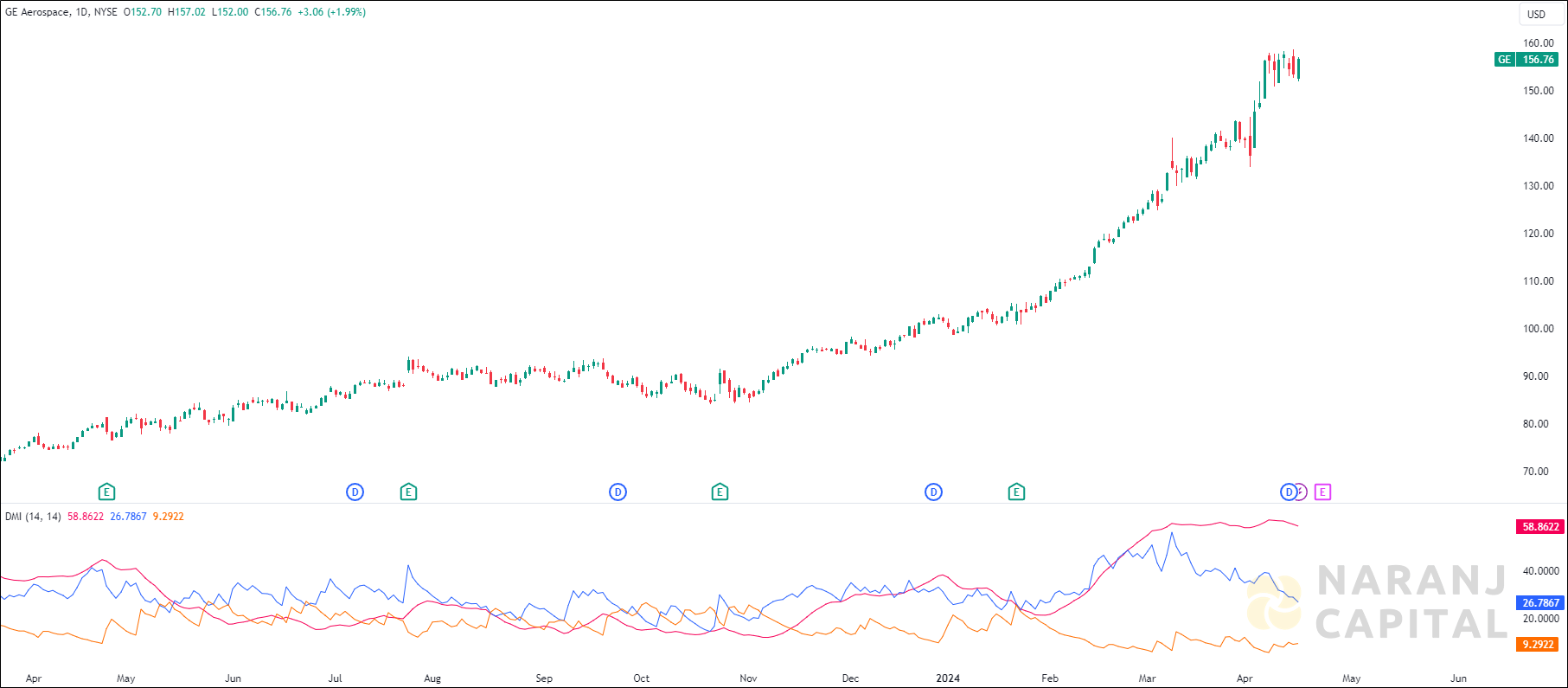 GE Aerospace stock analysis based on ADX & DI indicator