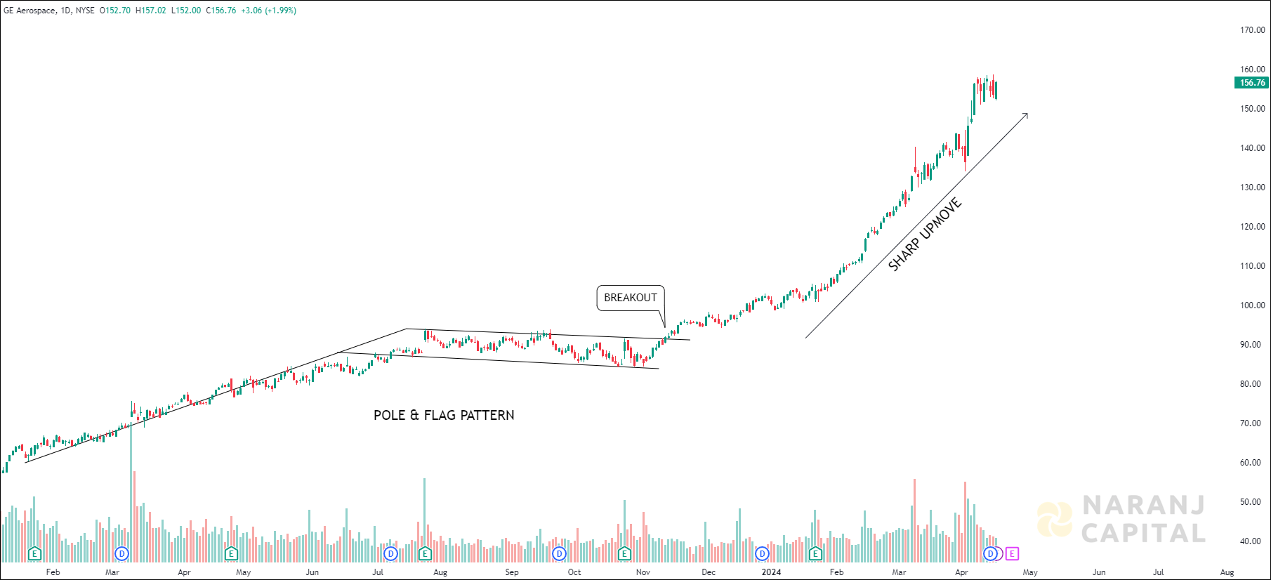 GE Aerospace - Technical Analysis chart on Daily Price and Volume