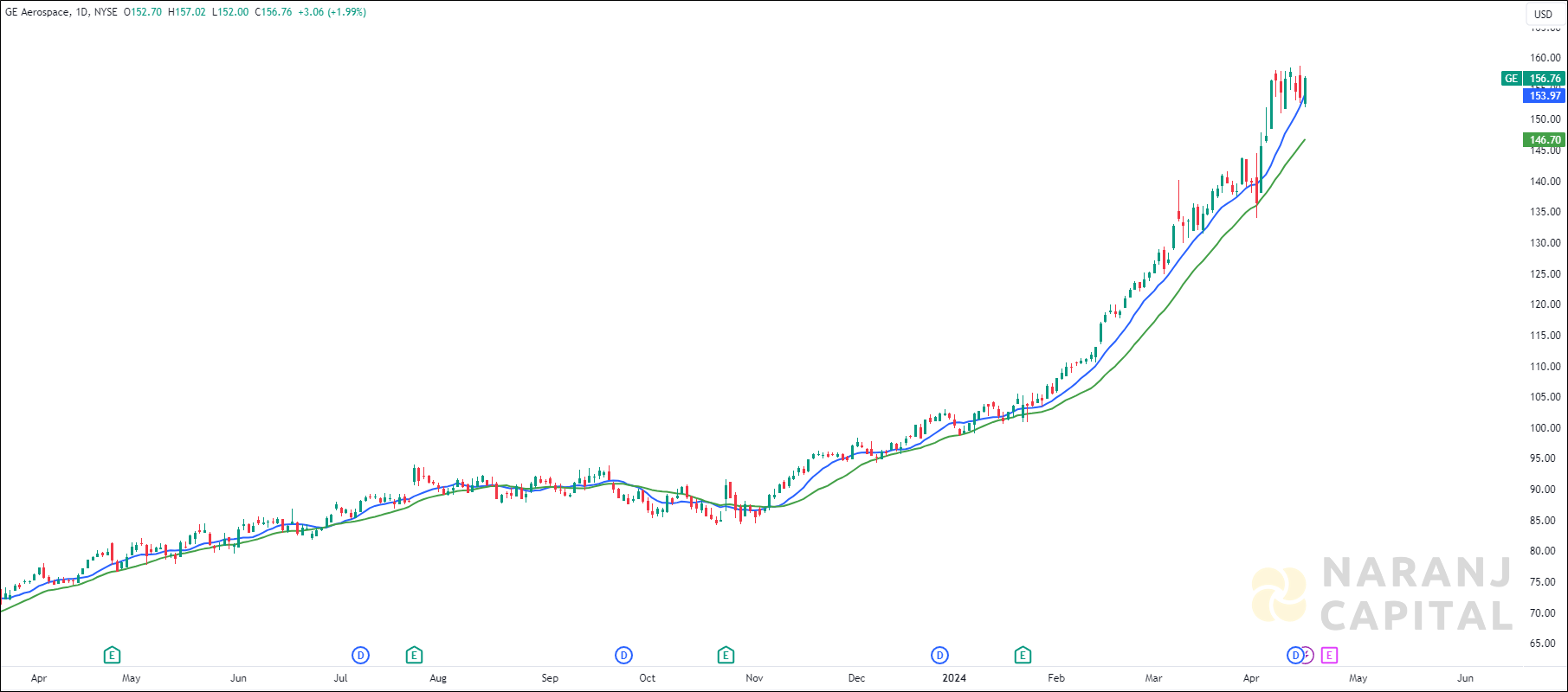 GE Aerospace stock analysis based on MA Crossover