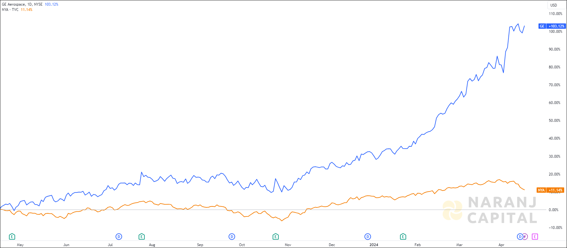 The image highlights GE Aerospace's performance over the last year versus NYSE.