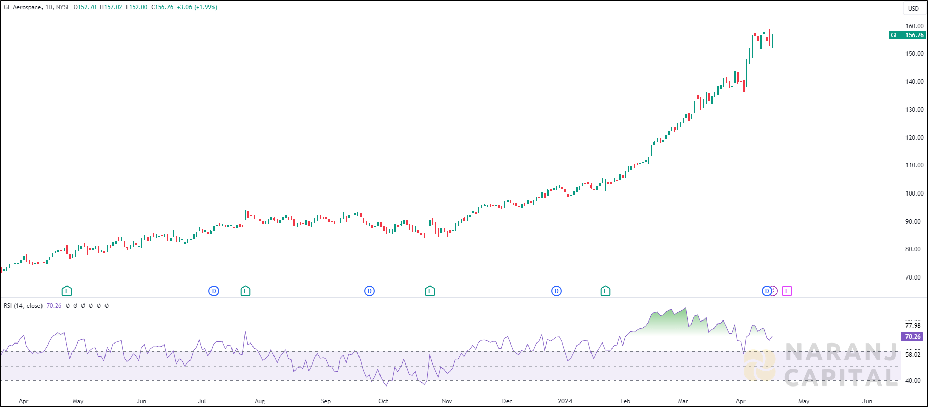 GE Aerospace stock analysis based on RSI indicator