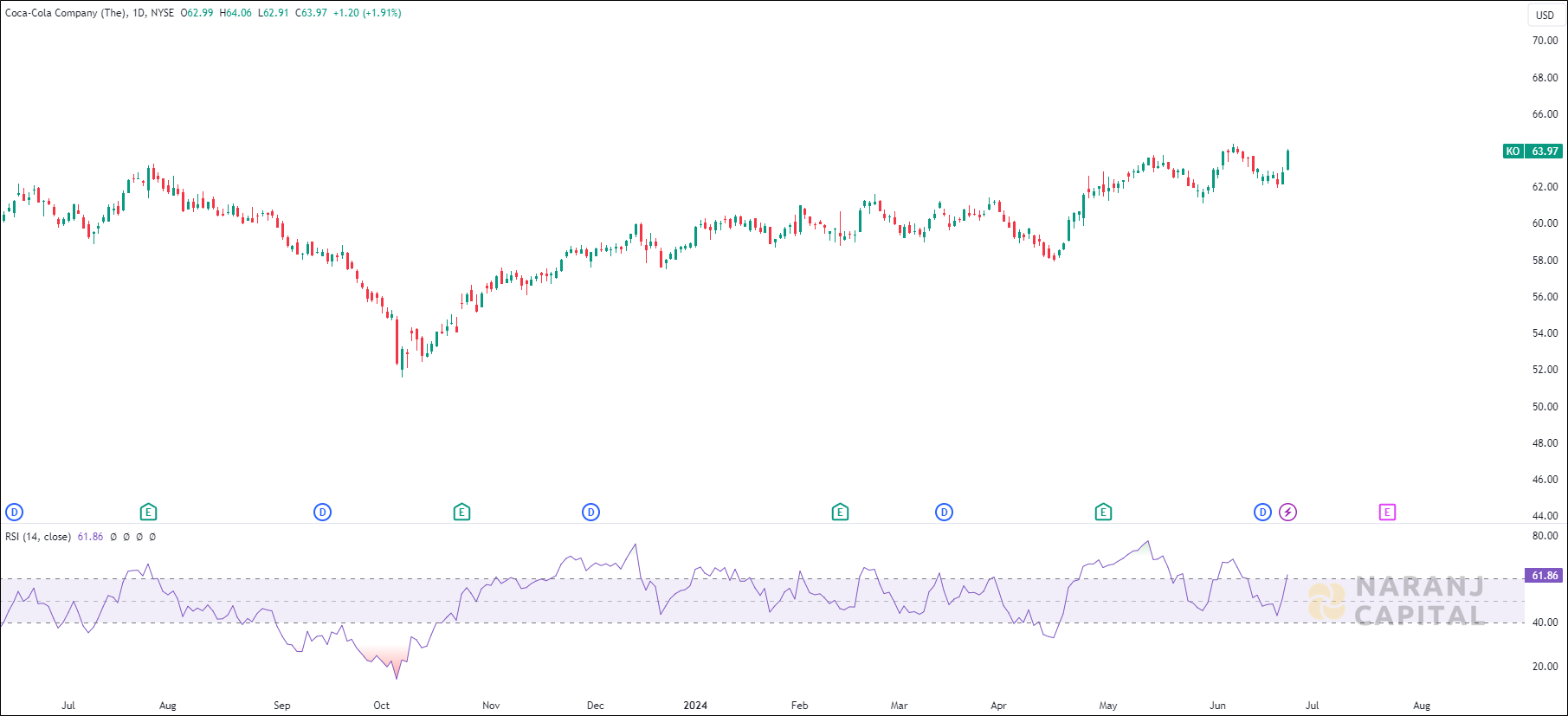 Coca-Cola stock analysis based on RSI Indicator