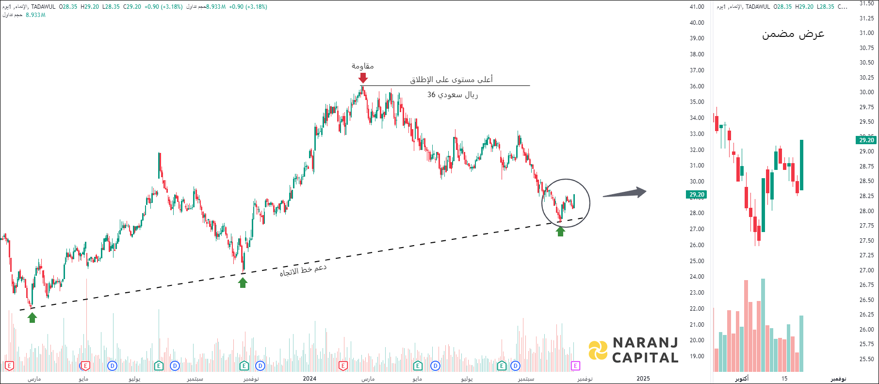 Alinma Bank - Technical Analysis chart on Daily Price and Volume