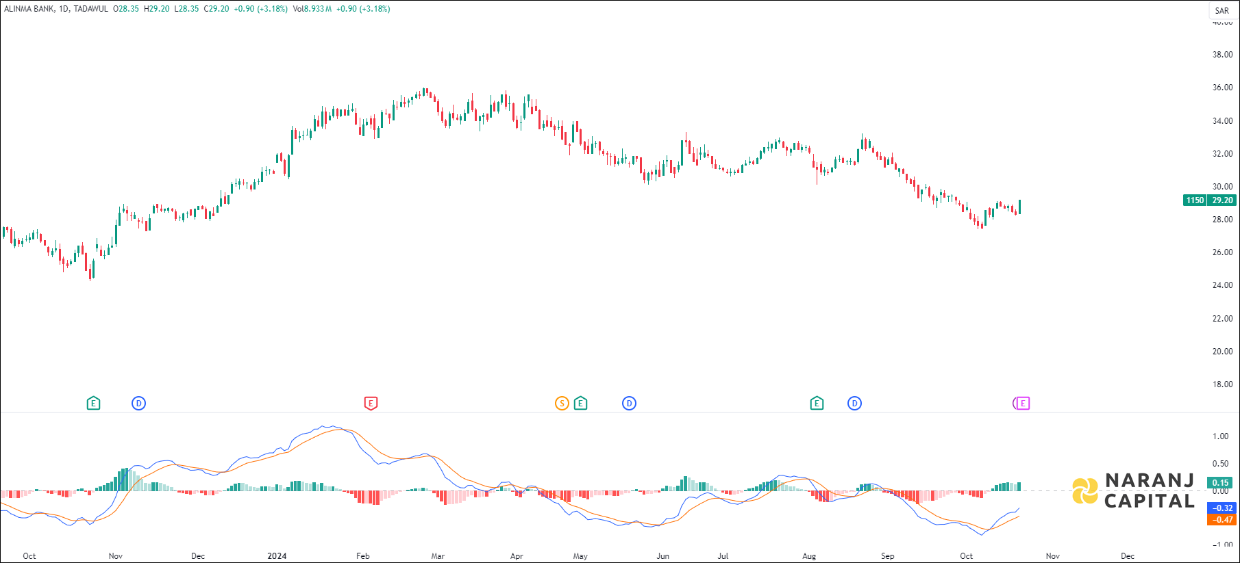Alinma Bank stock analysis based on MACD indicator