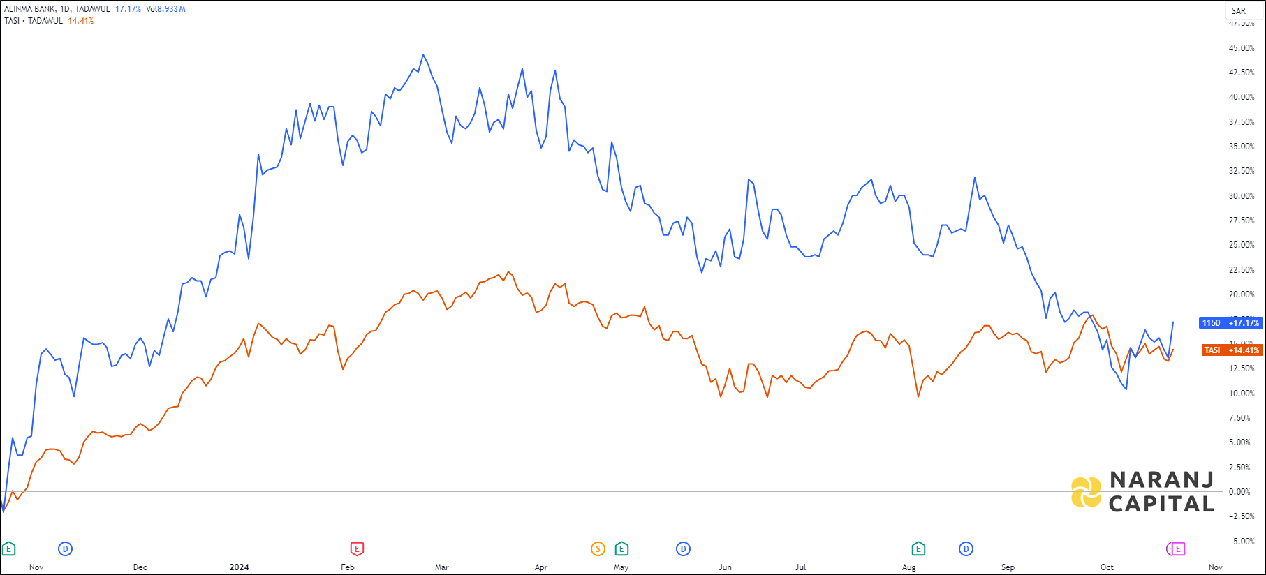 The image compares Alinma Bank's 1-year performance to TASI.