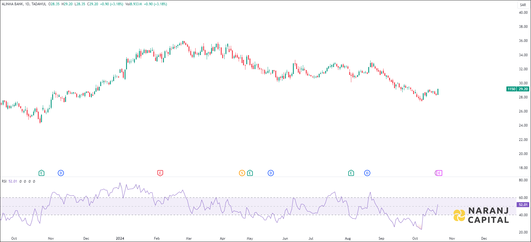 Alinma Bank stock analysis based on RSI indicator
