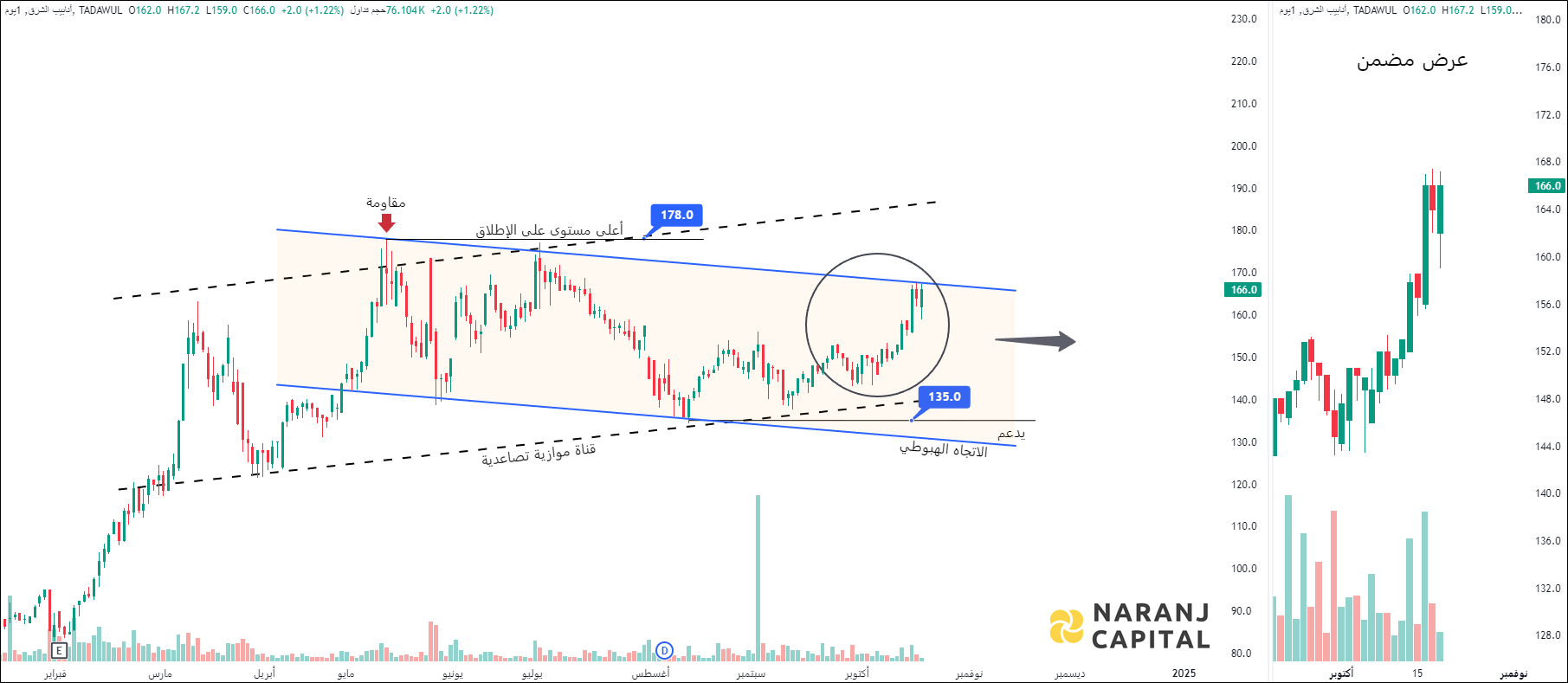 East Pipes Integrated - Technical Analysis chart on Daily Price and Volume