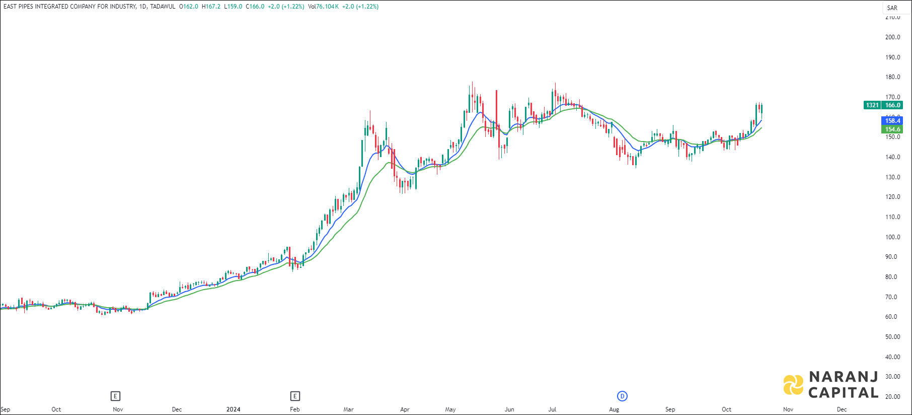 East Pipes Integrated stock analysis based on EMA Crossover