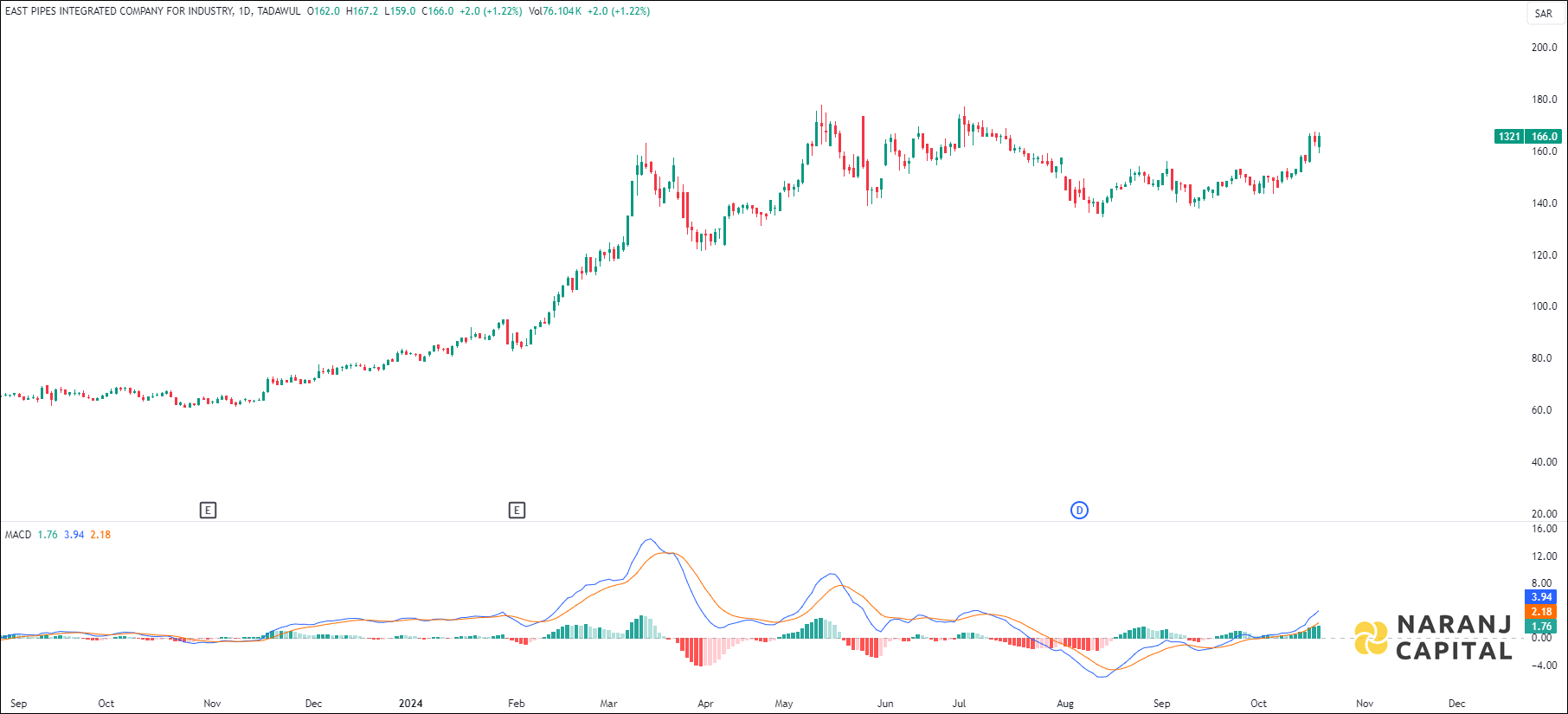 East Pipes Integrated stock analysis based on MACD indicator