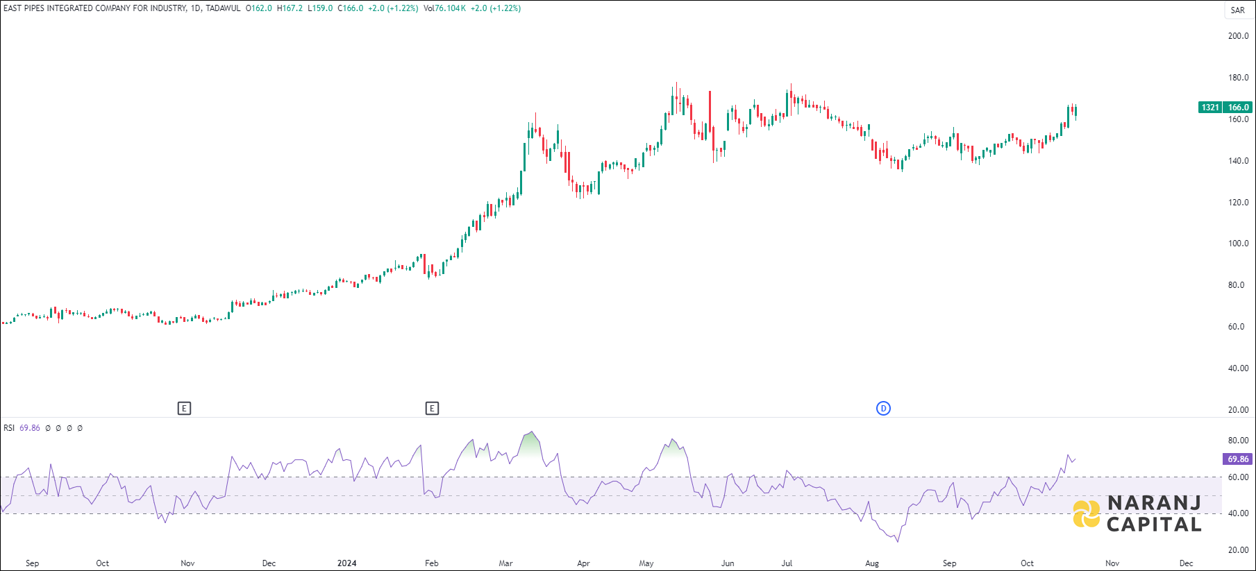 East Pipes Integrated stock analysis based on RSI indicator