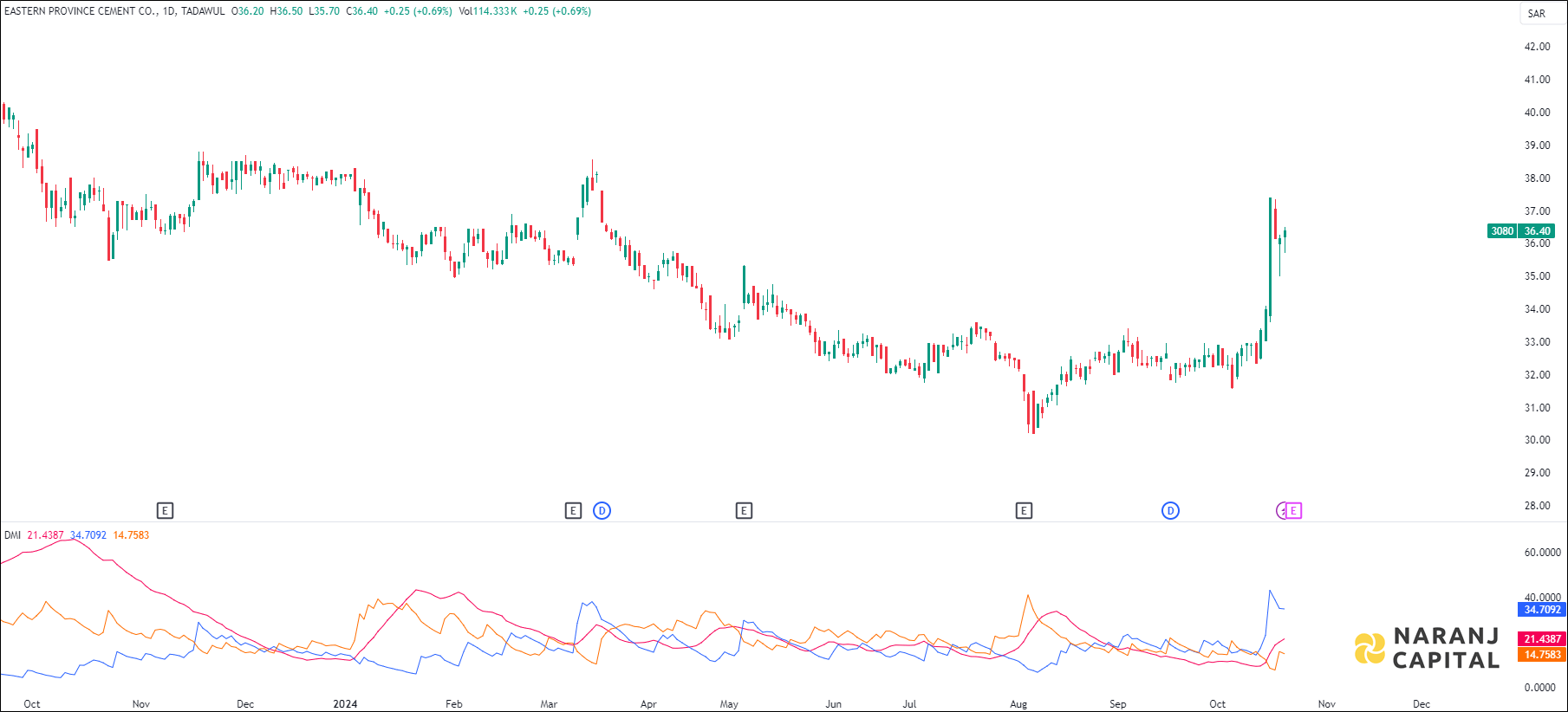 Eastern Province Cement Co. stock analysis based on ADX & DI indicator