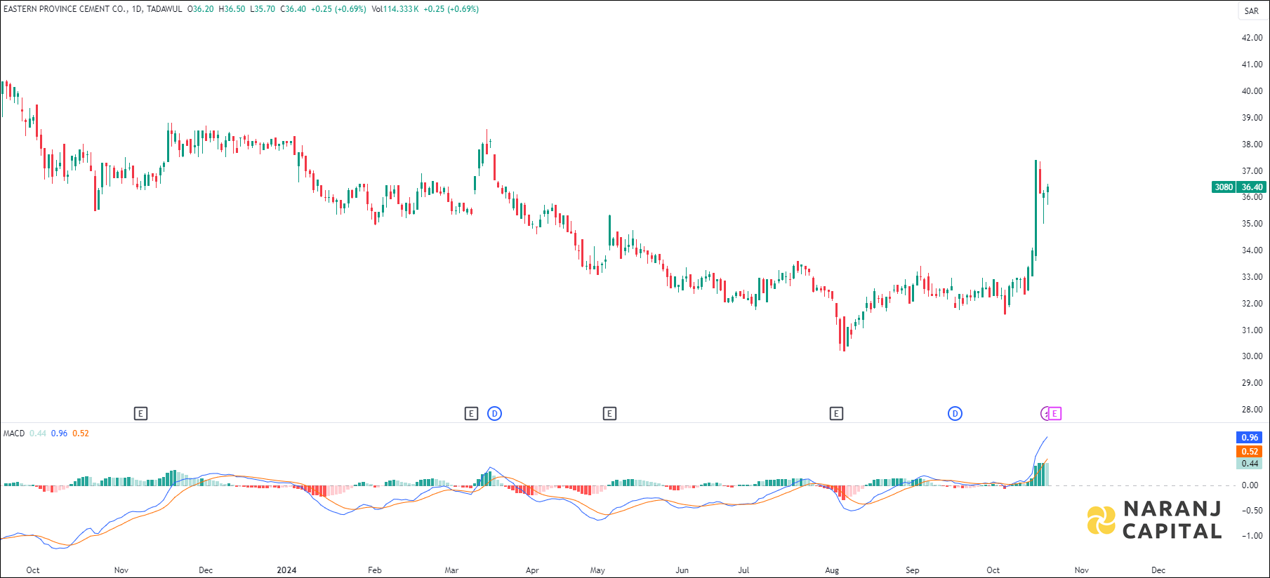 Eastern Province Cement Co. stock analysis based on MACD indicator