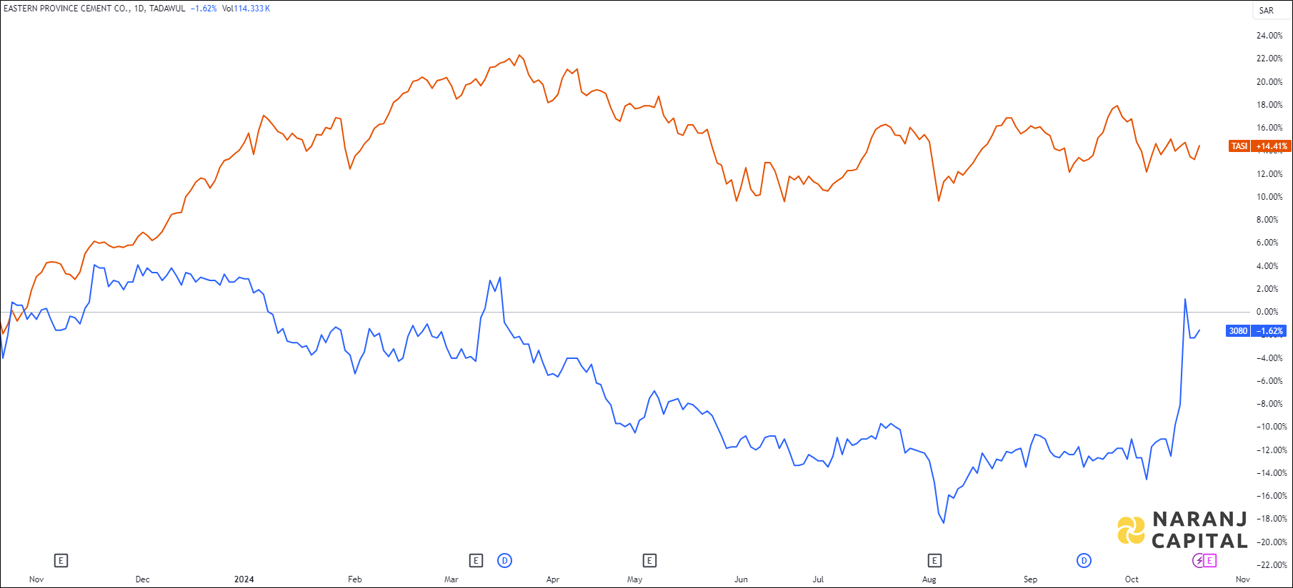 The image highlights EPCCO's performance over the last year versus TASI.