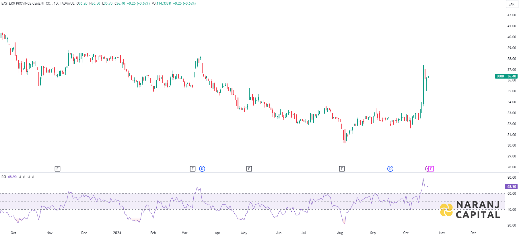 Eastern Province Cement Co. stock analysis based on RSI indicator