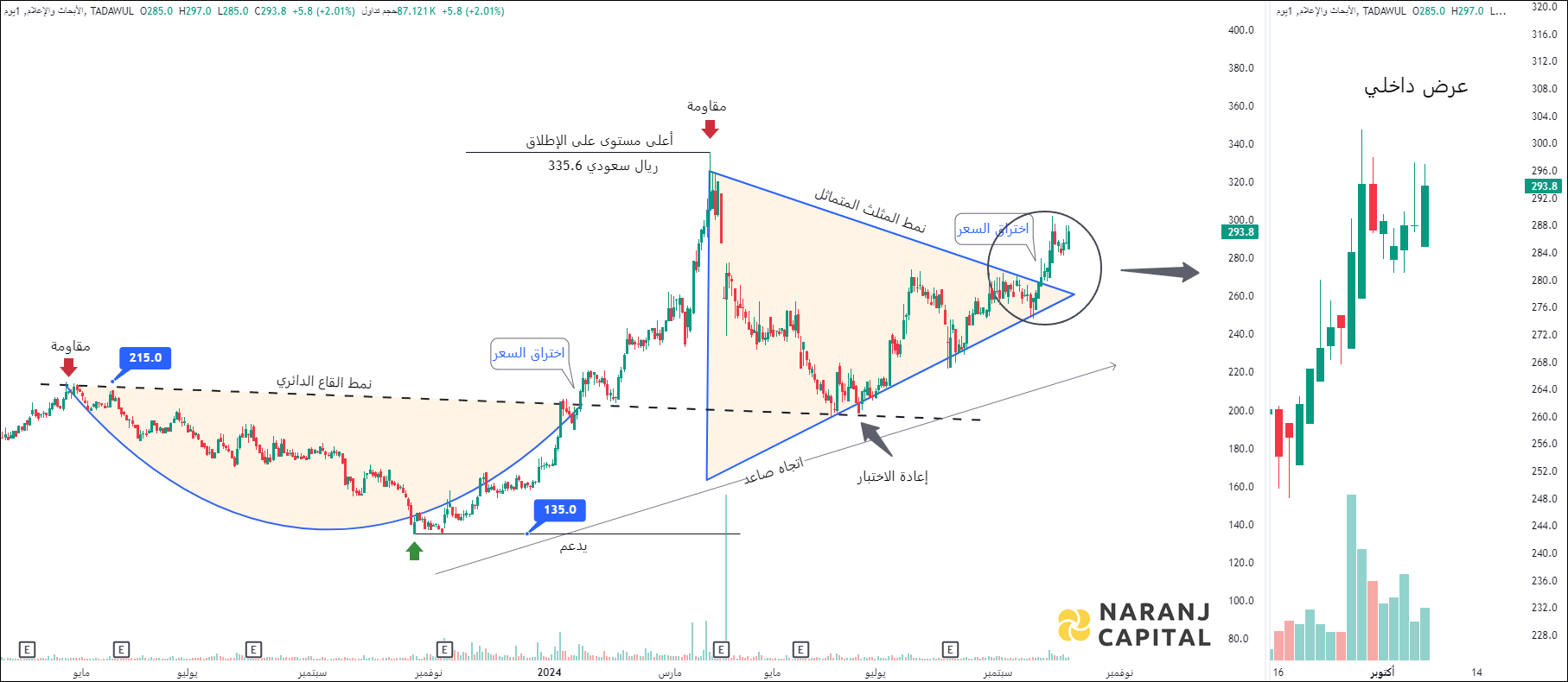 Saudi Research and Media Group - Technical Analysis chart on Daily Price and Volume
