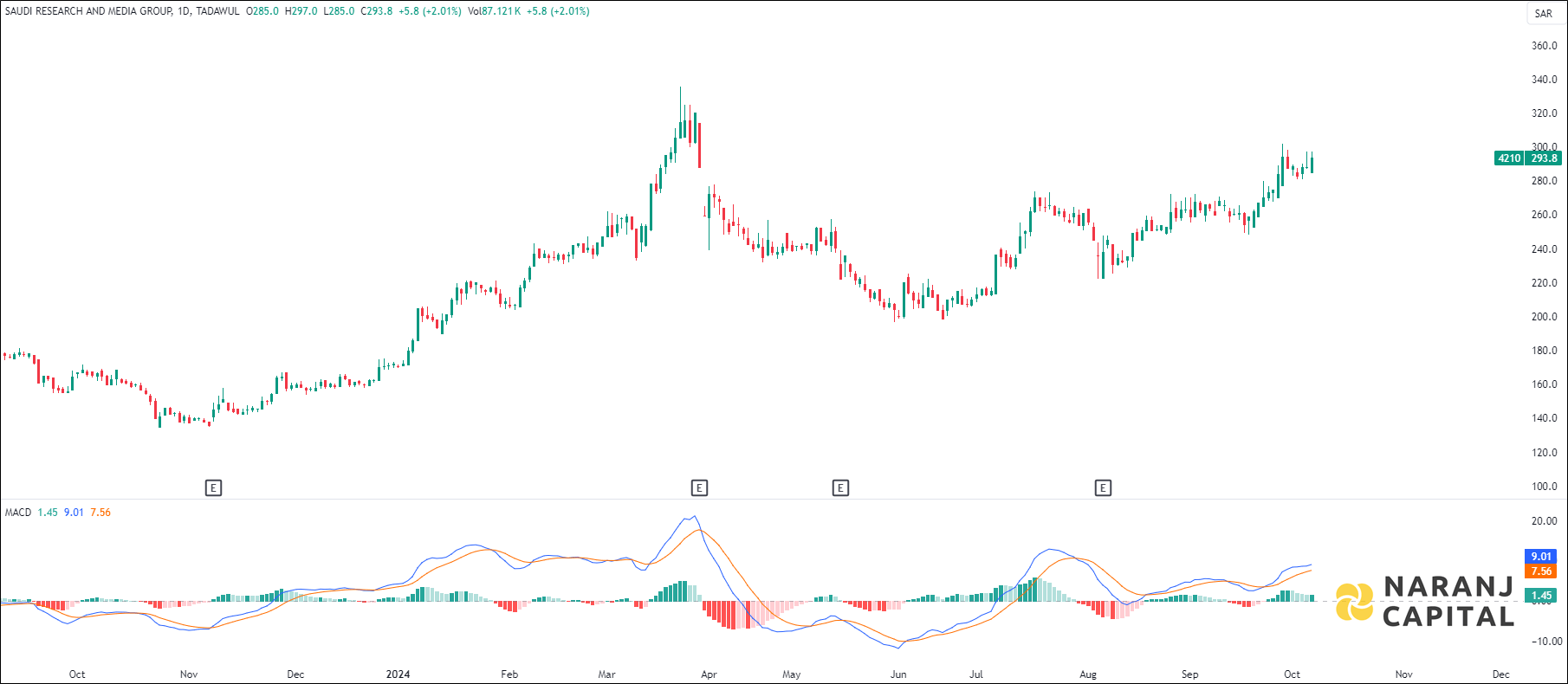 Saudi Research and Media Group stock analysis based on MACD indicator
