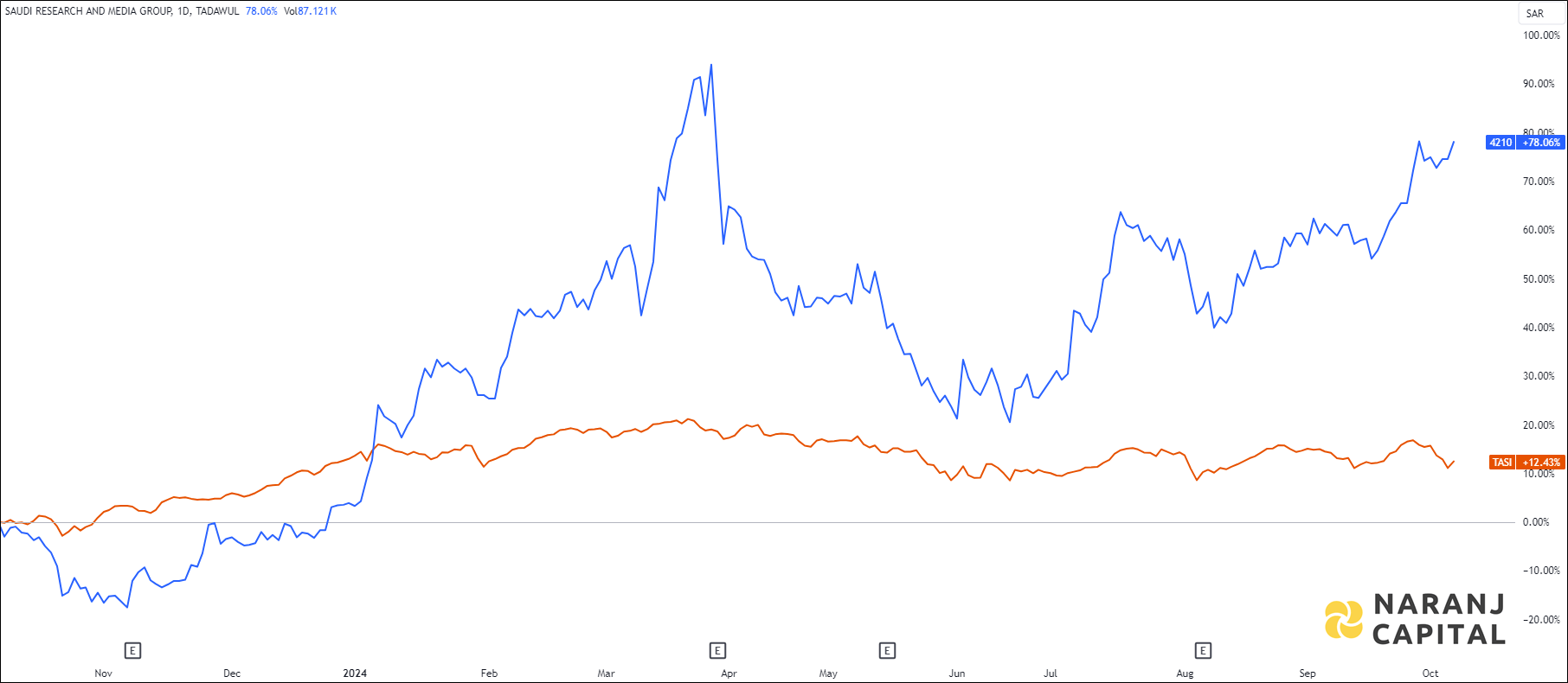 SRMG's performance vs TASI: a 1-year comparison.