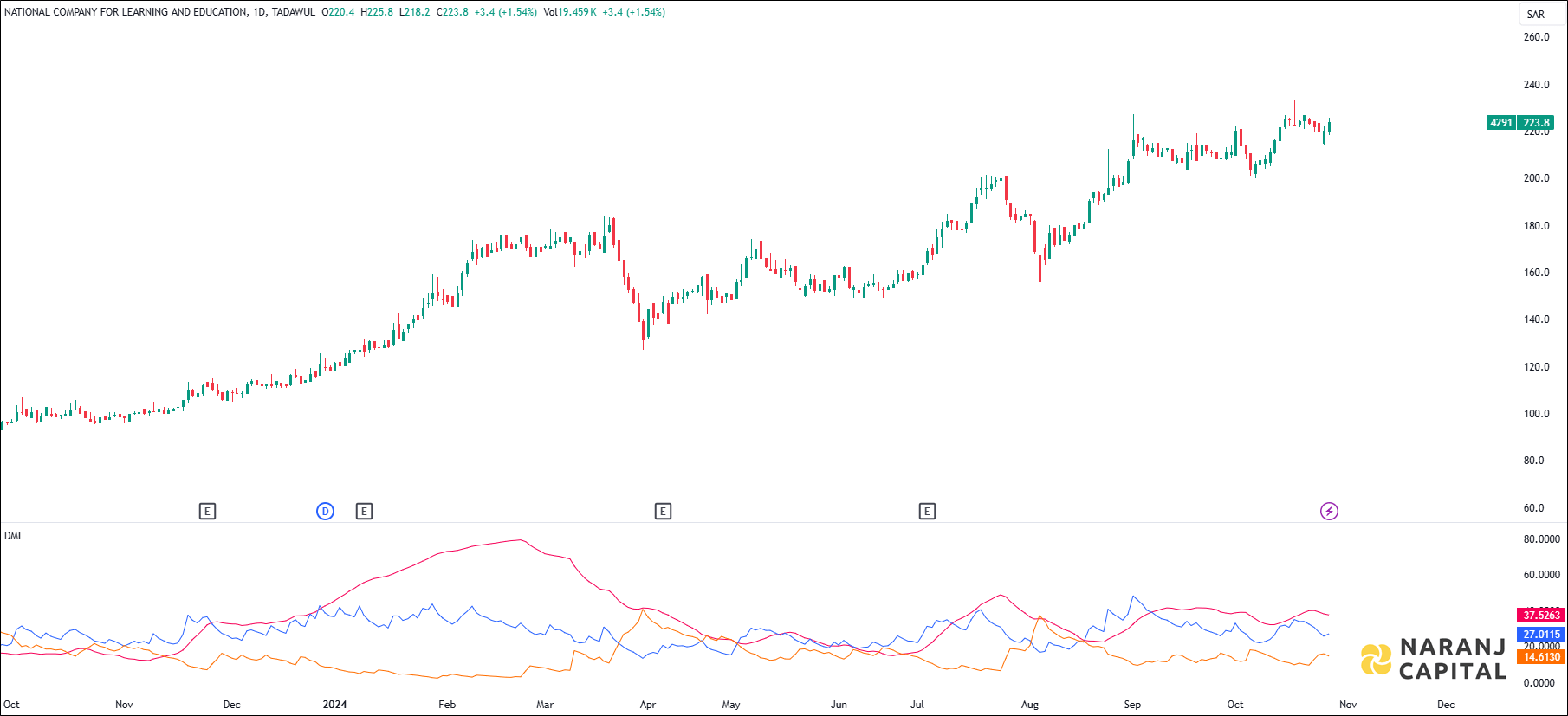 National Company for Learning and Education stock analysis based on ADX & DI indicator