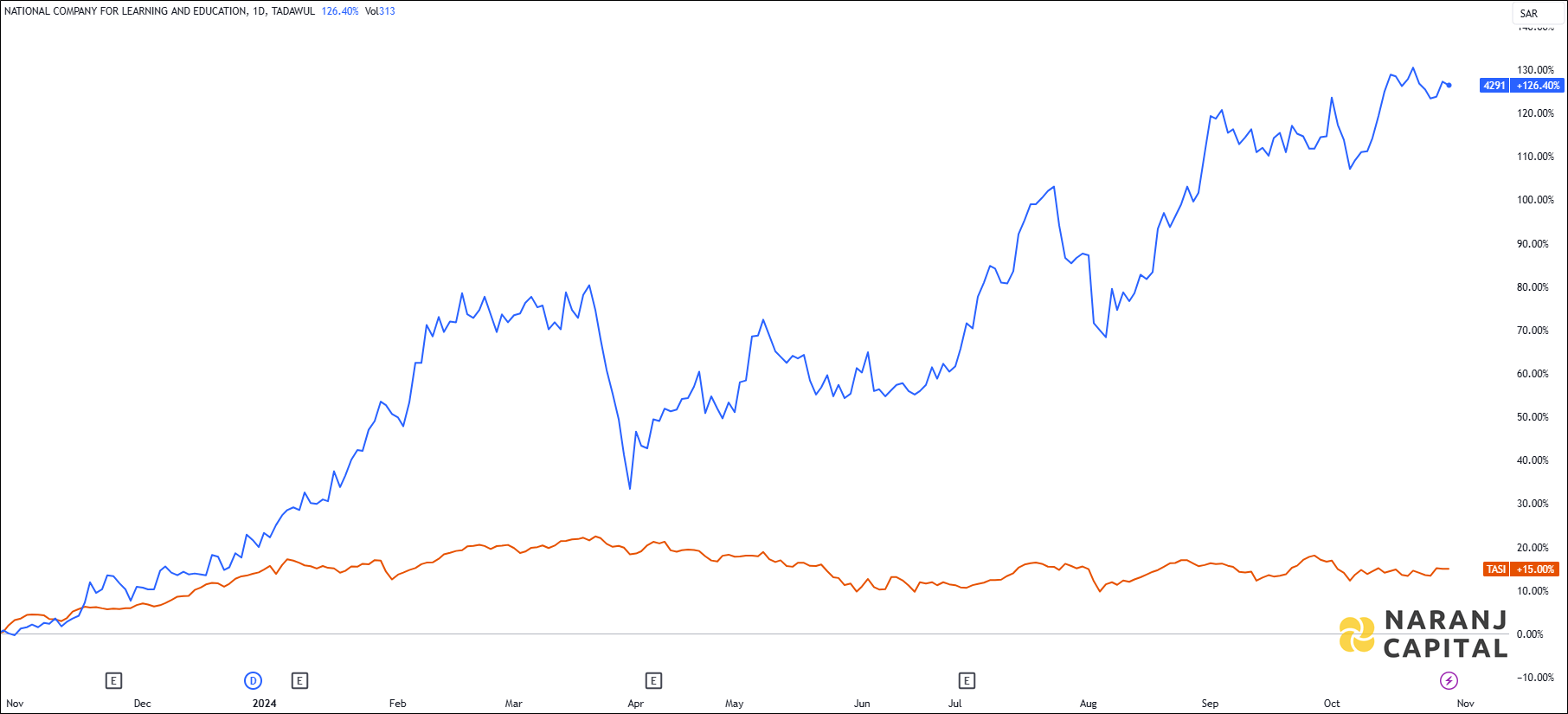 The image compares NCLE's 1-year performance to TASI.