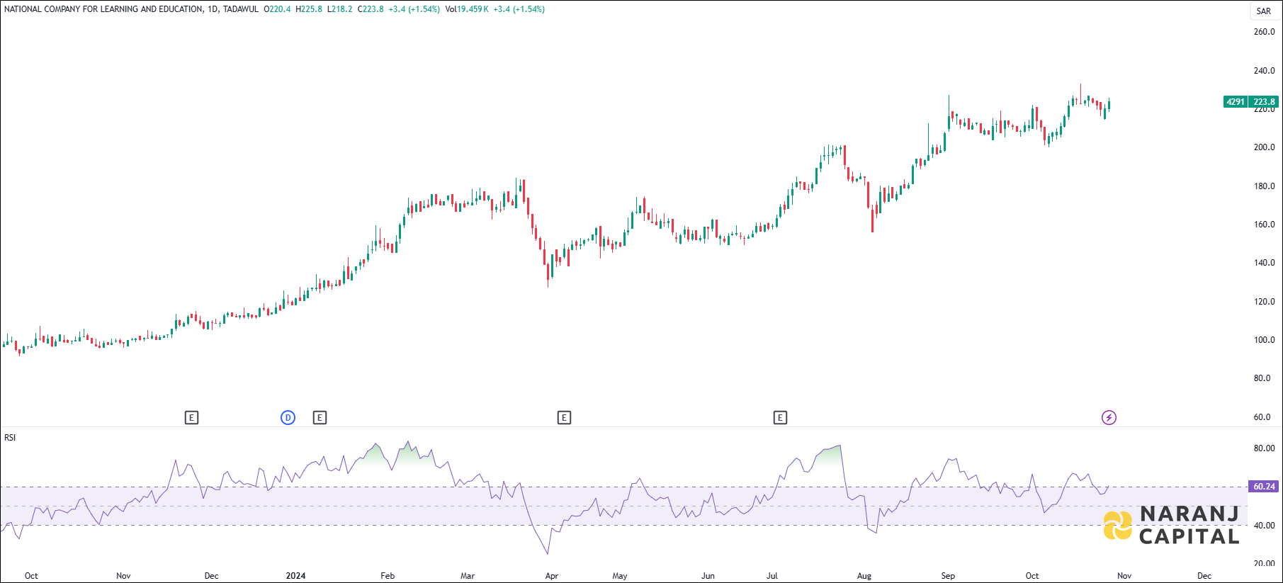 National Company for Learning and Education stock analysis based on RSI indicator