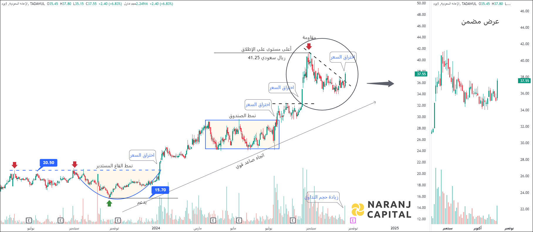 Saudi Reinsurance Company - Technical Analysis chart on Daily Price and Volume