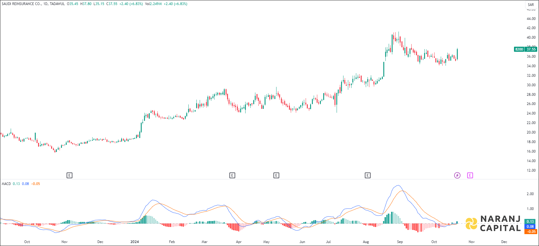 Saudi Reinsurance Company stock analysis based on MACD indicator