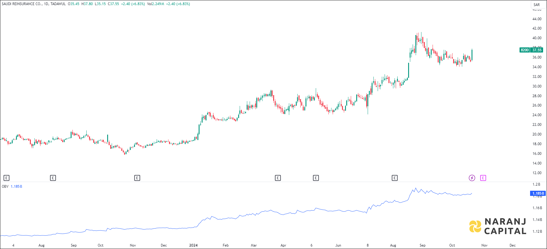 Saudi Reinsurance Company stock analysis based on OBV indicator