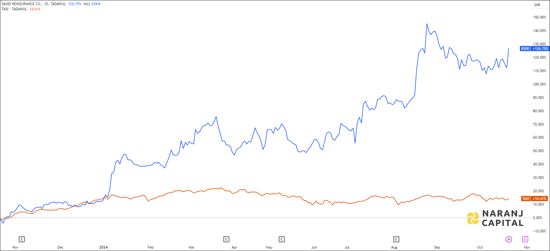 The image showcases Saudi Reinsurance Company's 1-year performance relative to TASI.