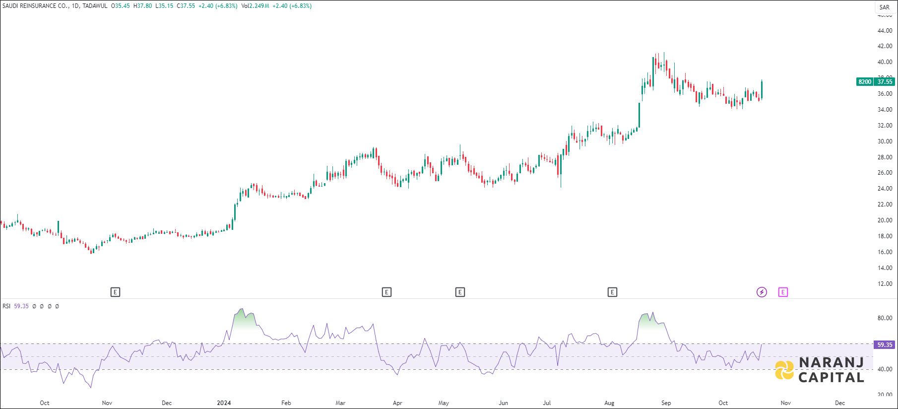 Saudi Reinsurance Company stock analysis based on RSI indicator