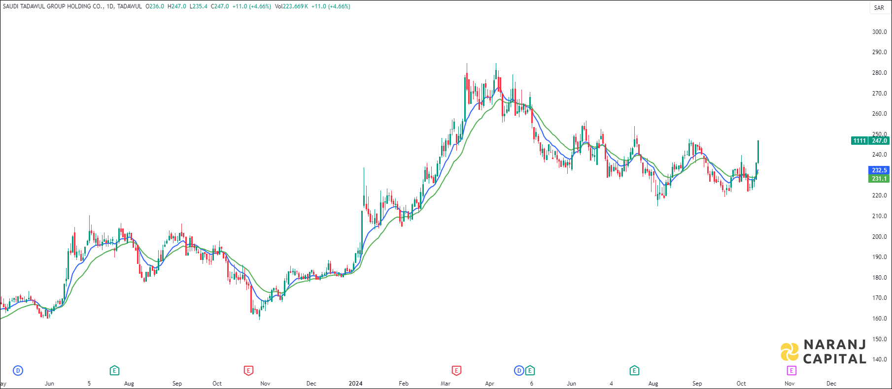 Saudi Tadawul Group stock analysis based on EMA Crossover