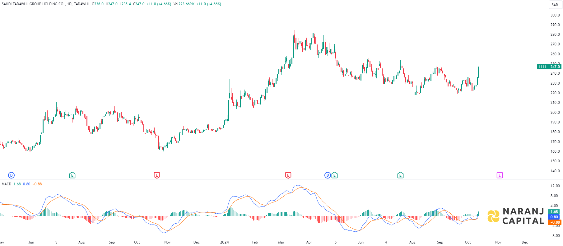 Saudi Tadawul Group stock analysis based on MACD indicator