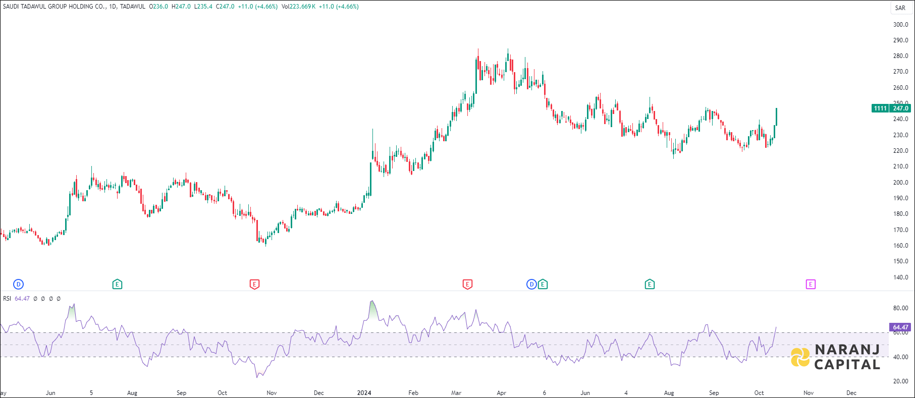 Saudi Tadawul Group stock analysis based on RSI indicator