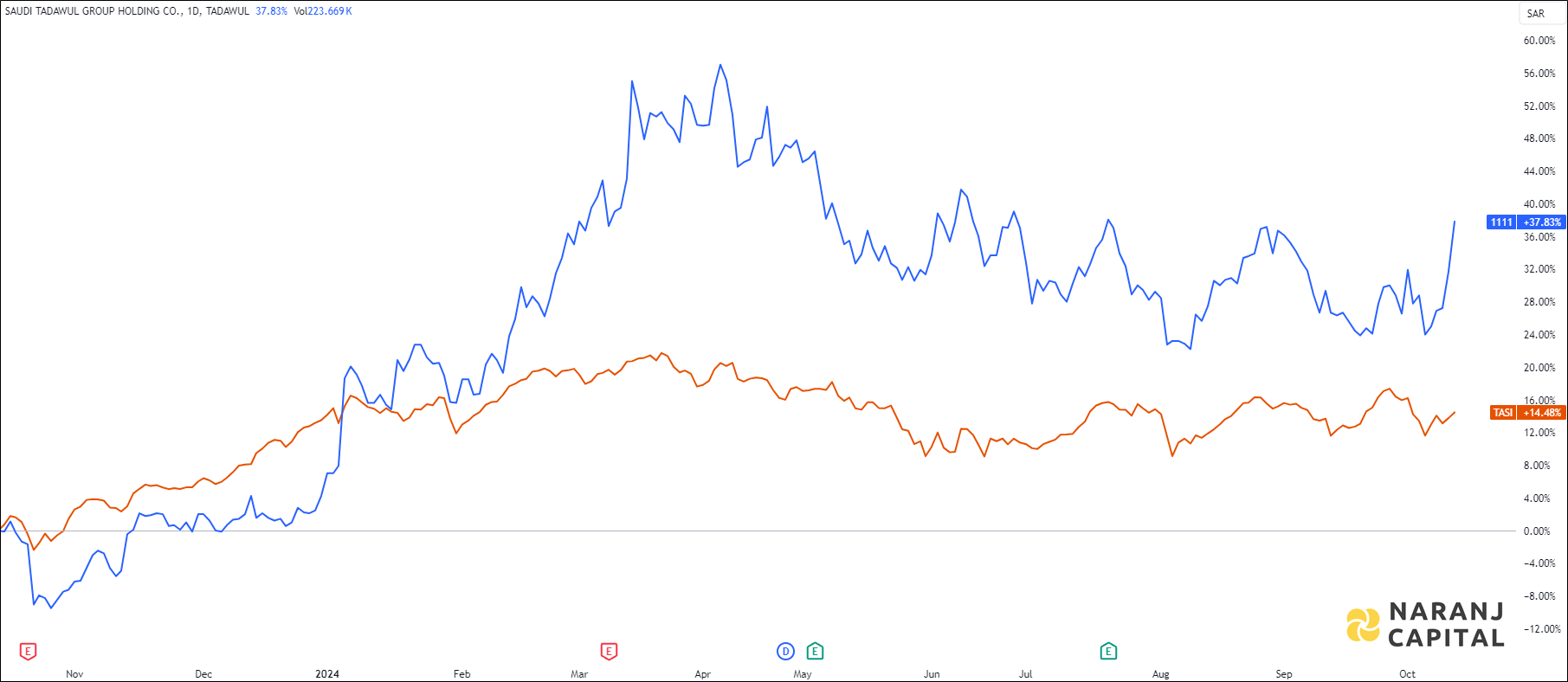 The image compares Tadawul Group's 1-year performance to TASI.