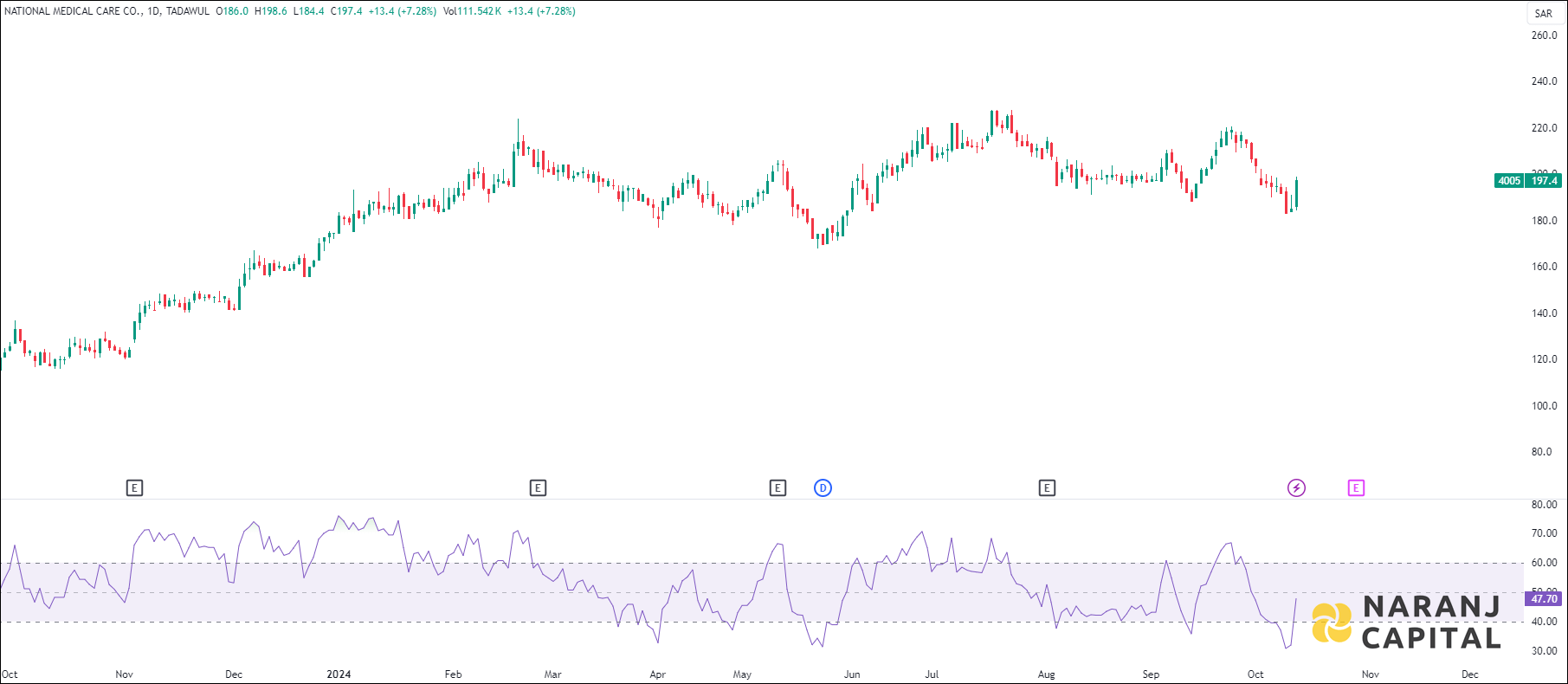 National Medical Care stock analysis based on RSI indicator