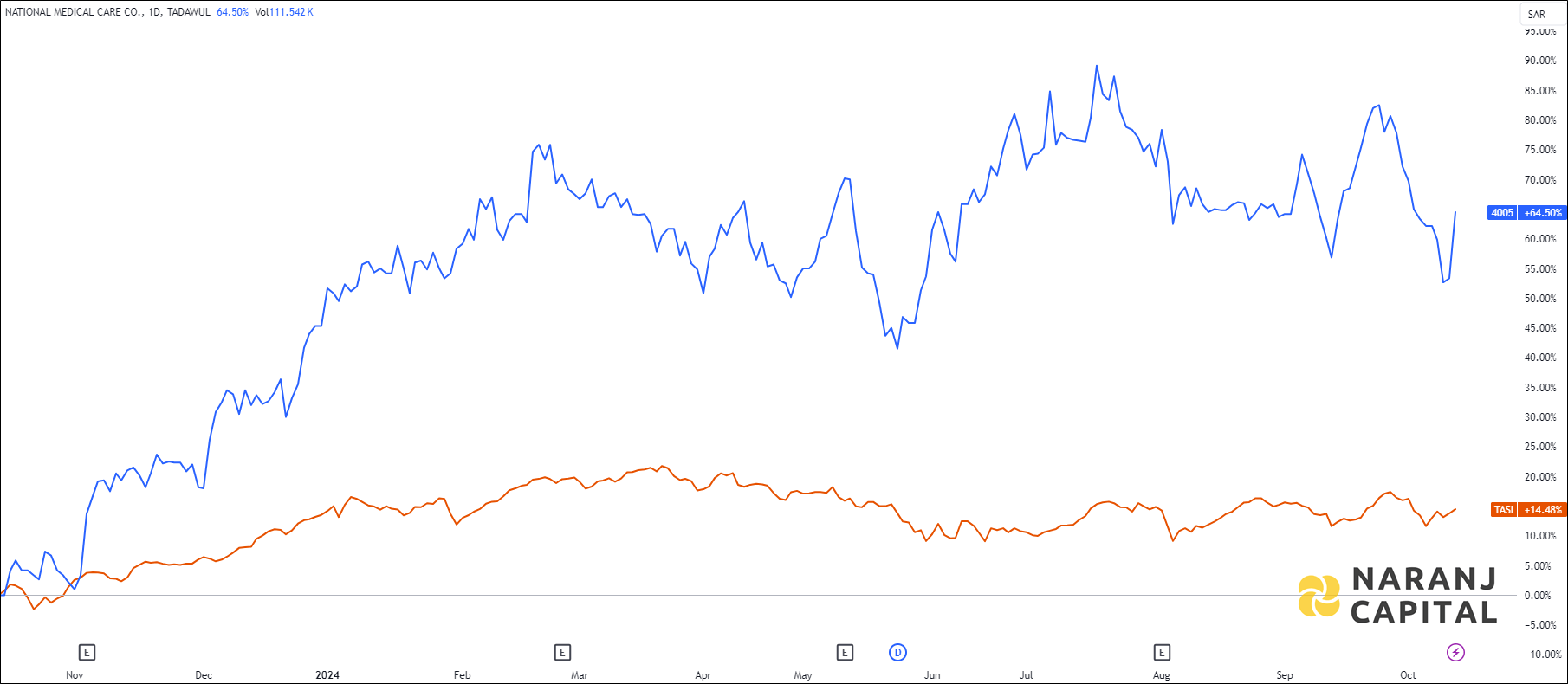 A 1-year review: National Medical Care's performance compared to TASI.