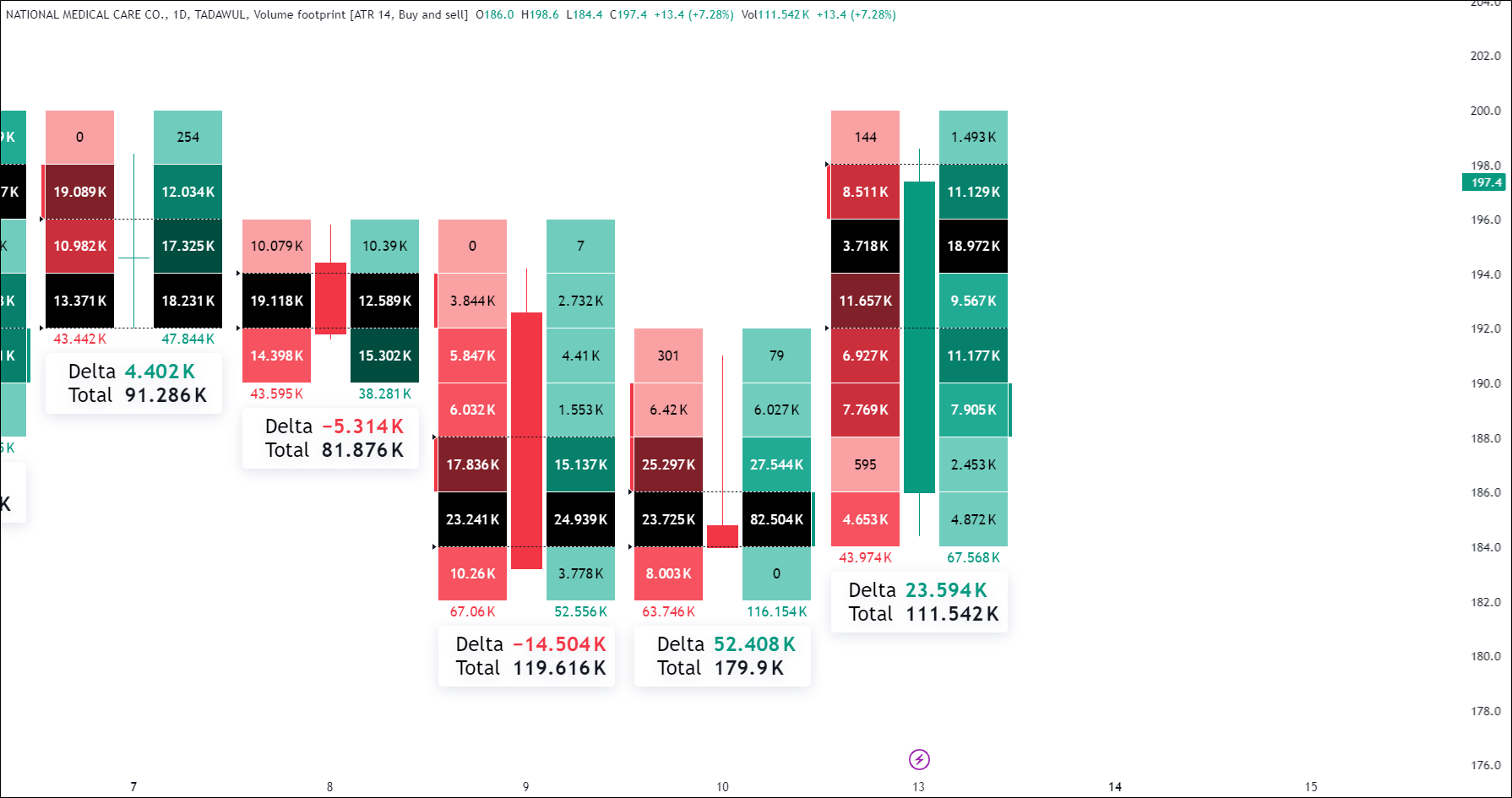 National Medical Care stock analysis based on Volume Footprint