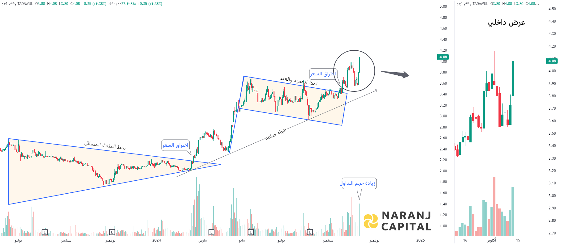 Batic Investments and Logistics - Technical Analysis chart on Daily Price and Volume