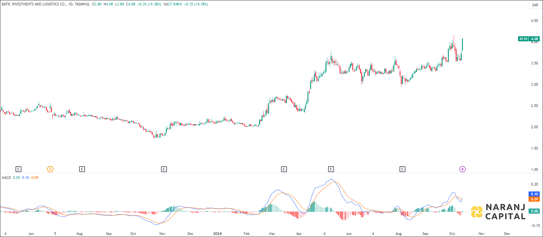 Batic stock analysis based on MACD indicator