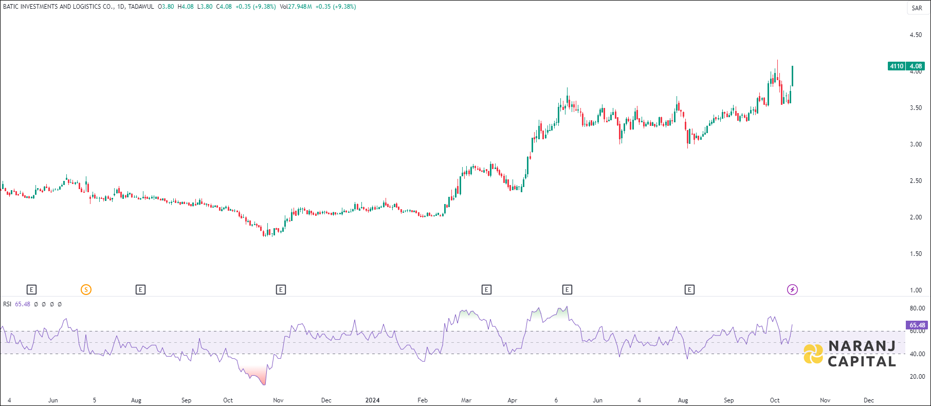 Batic stock analysis based on RSI indicator