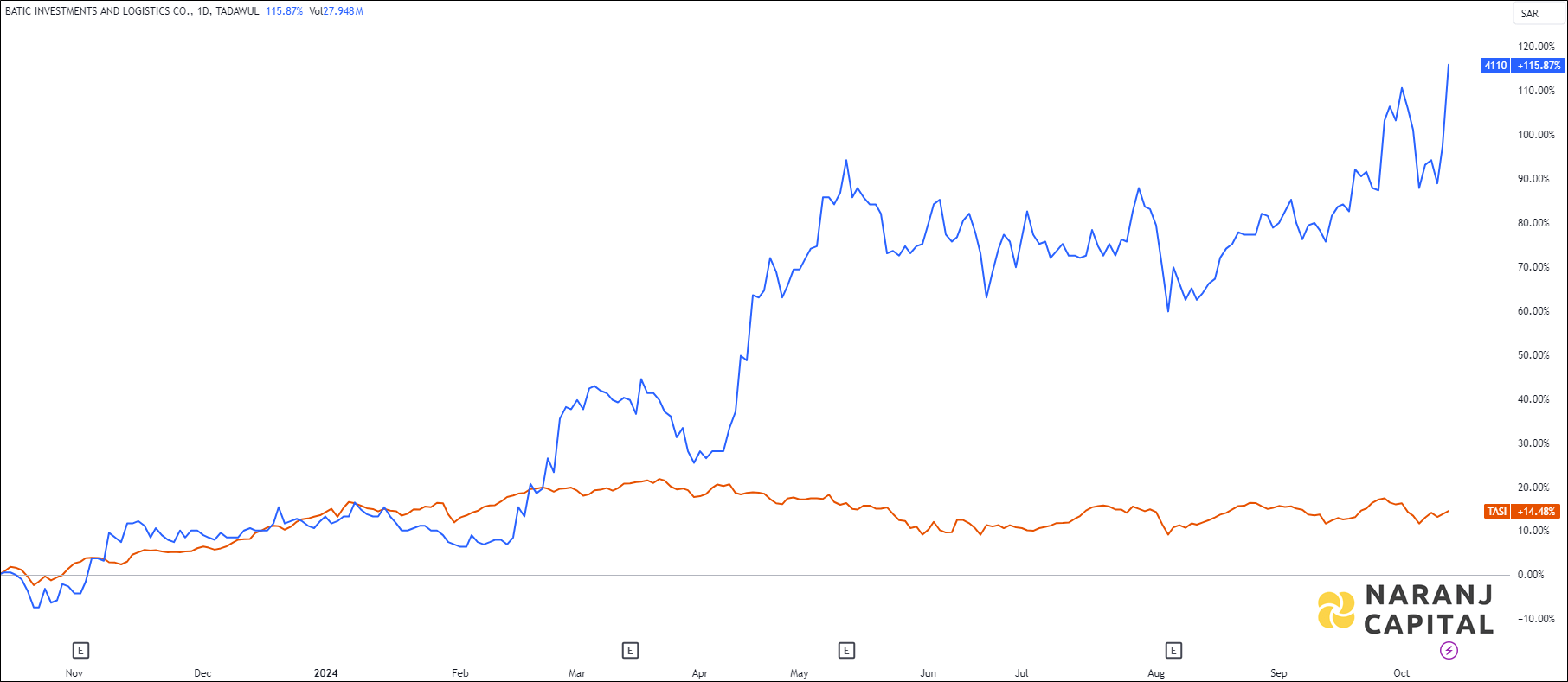 The image compares Batic's 1-year performance to TASI.