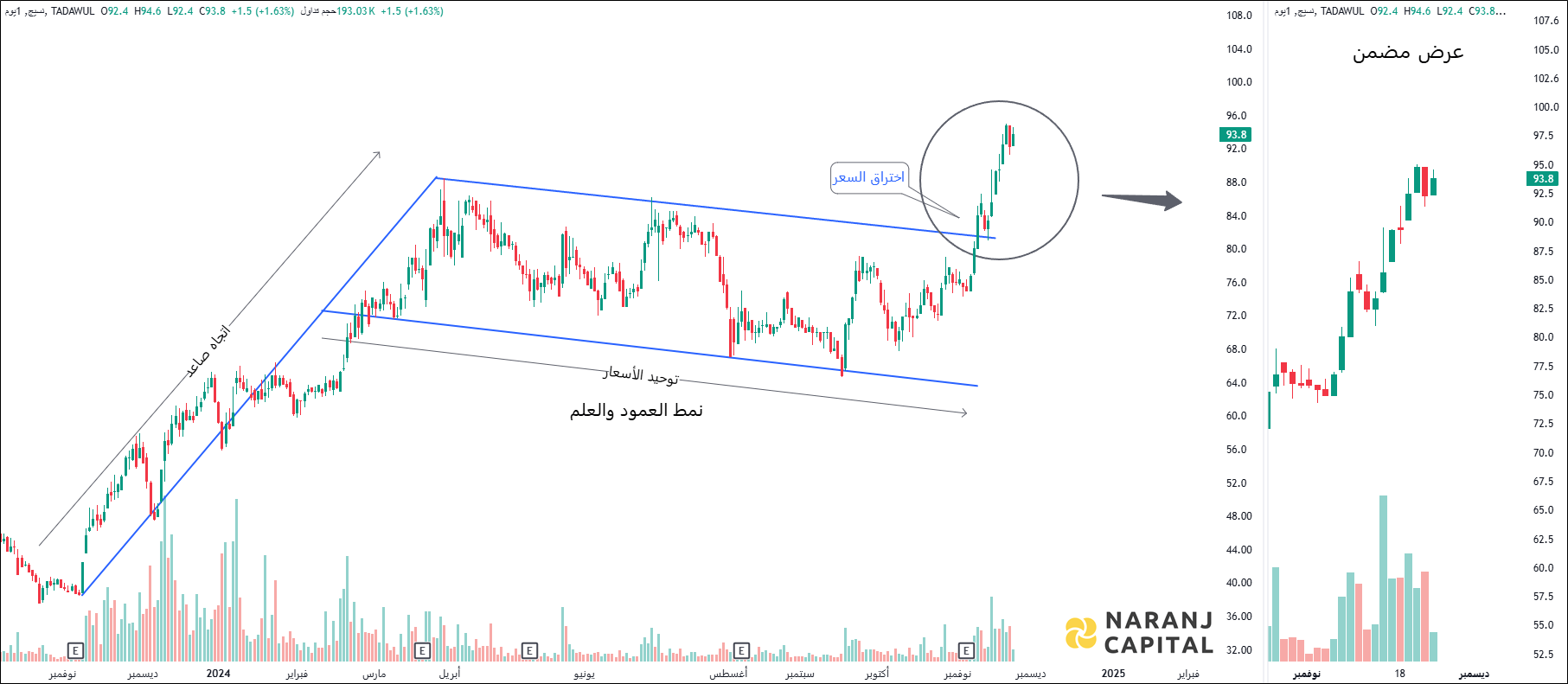 Naseej International Trading - Technical Analysis chart on Daily Price and Volume