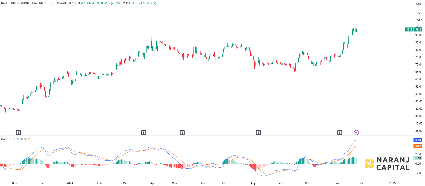 Naseej International Trading stock analysis based on MACD indicator