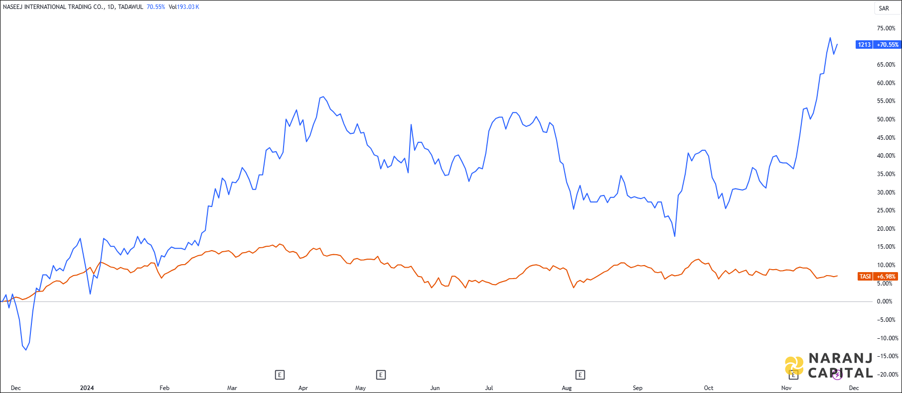Naseej's performance vs TASI: a 1-year comparison.