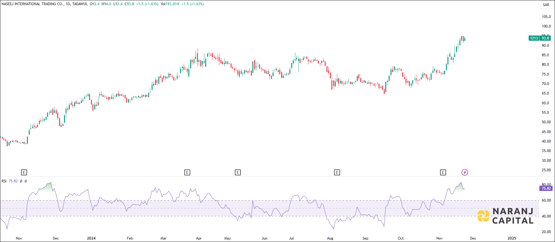 Naseej International Trading stock analysis based on RSI indicator