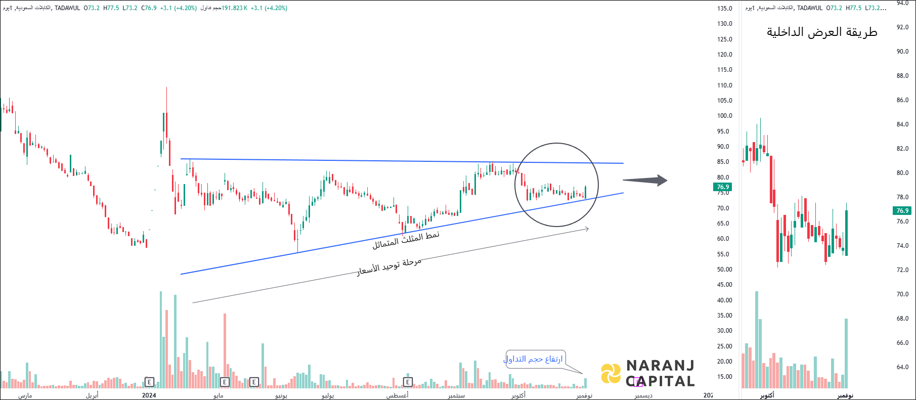 Saudi Cable Company - Technical Analysis chart on Daily Price and Volume