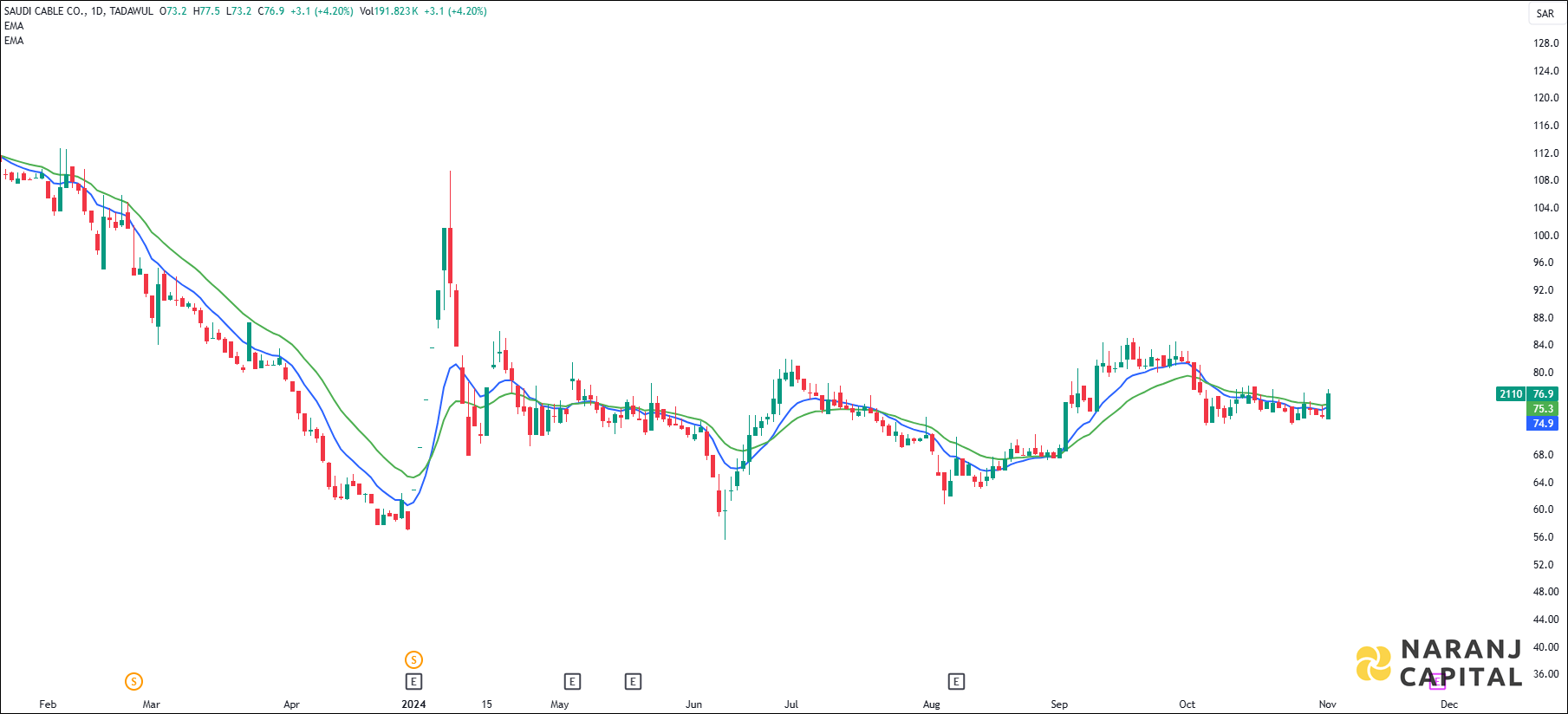 Saudi Cable Company stock analysis based on EMA crossover