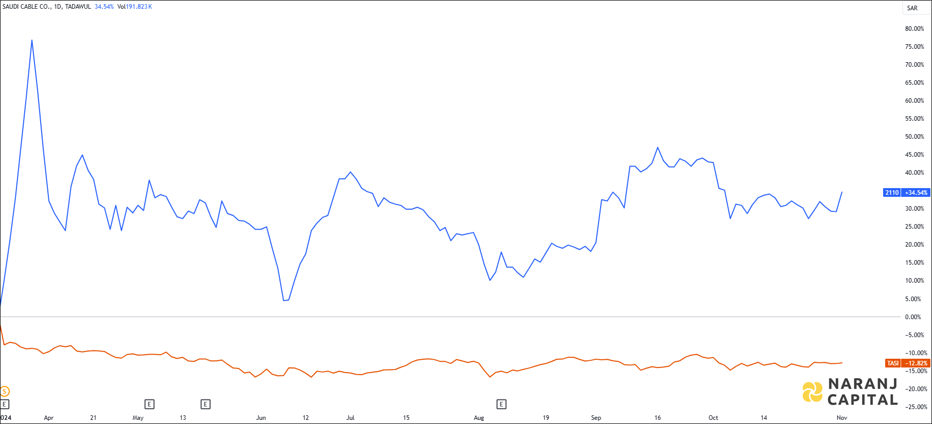 The image compares Saudi Cable Company's 1-year performance to TASI.