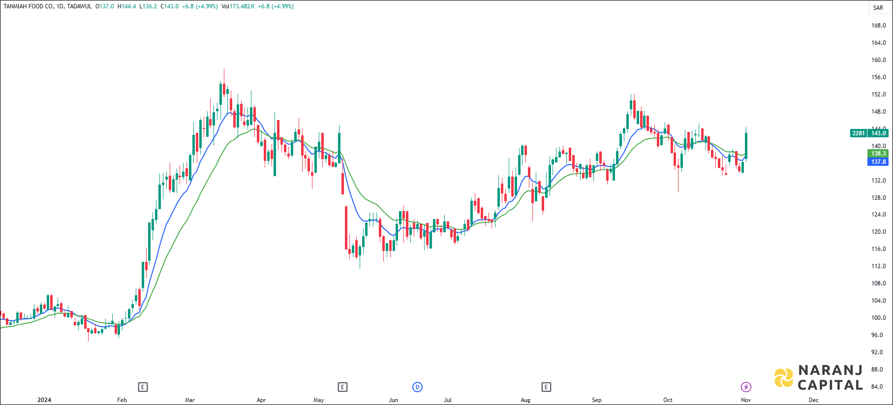 Tanmiah Food Company stock analysis based on EMA Crossover