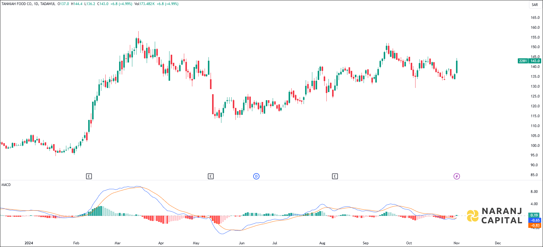 Tanmiah Food Company stock analysis based on MACD indicator